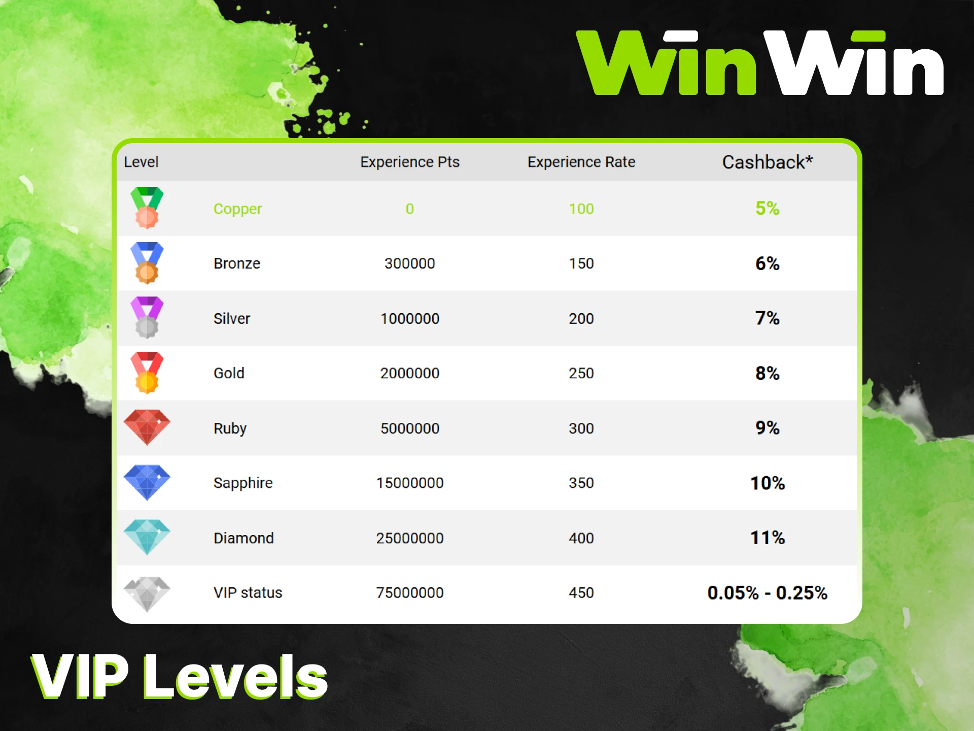 WinWin VIP club has 8 levels and different amount of cashback.